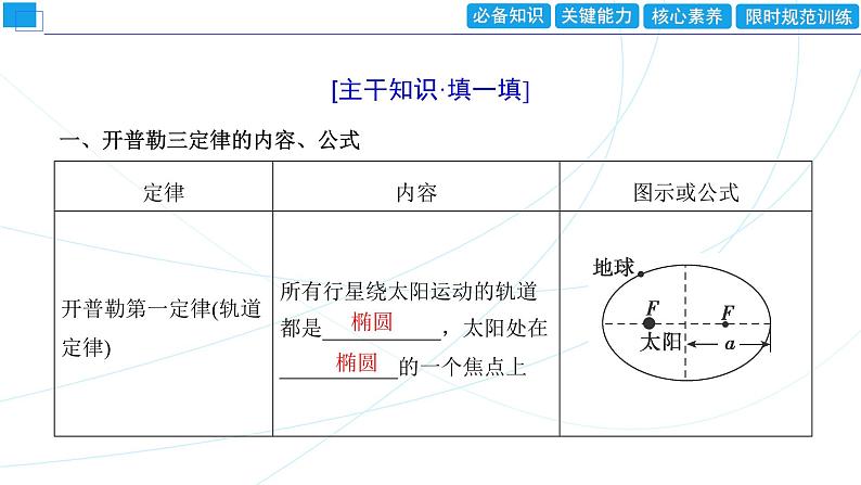 2024年高考物理第一轮复习：第4讲　万有引力定律及其应用　相对论课件PPT03