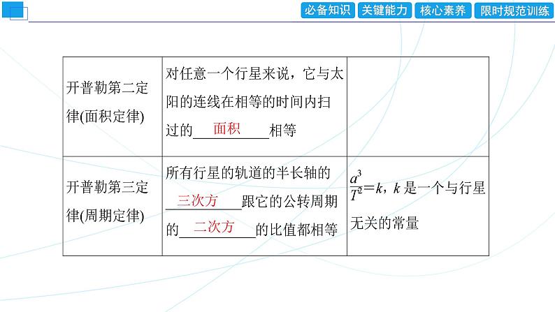 2024年高考物理第一轮复习：第4讲　万有引力定律及其应用　相对论课件PPT04