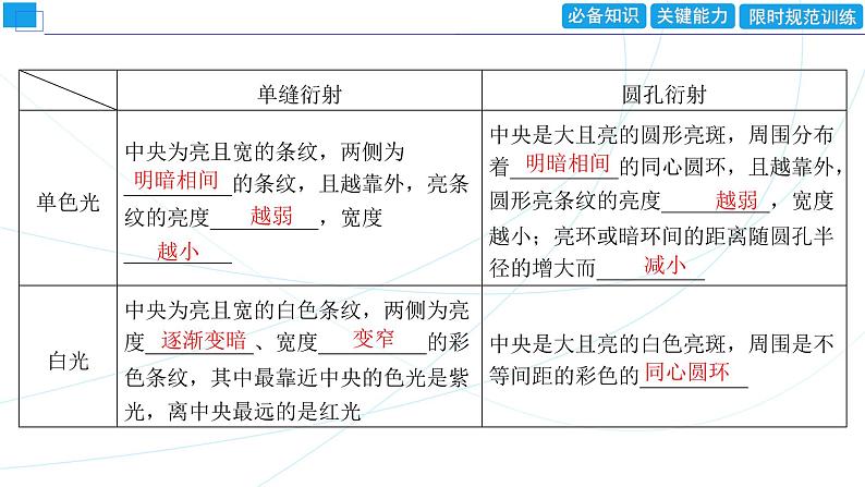 2024年高考物理第一轮复习：第2讲　光的干涉、衍射、光的偏振、激光课件PPT第7页