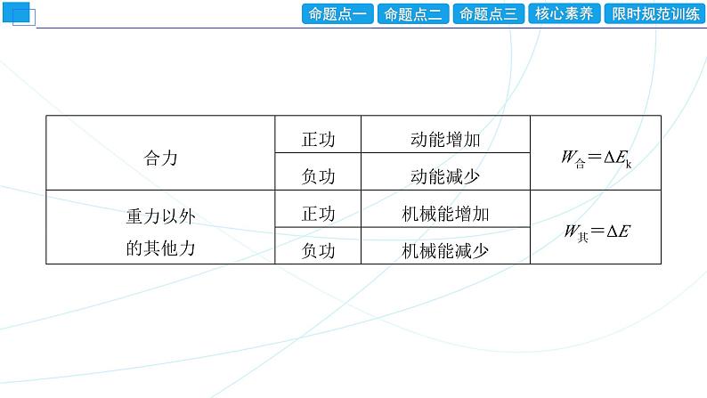 2024年高考物理第一轮复习：专题强化课(05)　功能关系　能量守恒定律课件PPT第4页