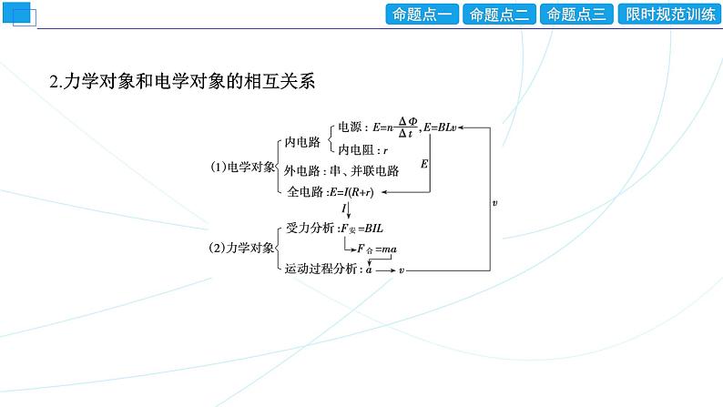 2024年高考物理第一轮复习：专题强化课(12)　电磁感应中的动力学、能量和动量问题课件PPT03