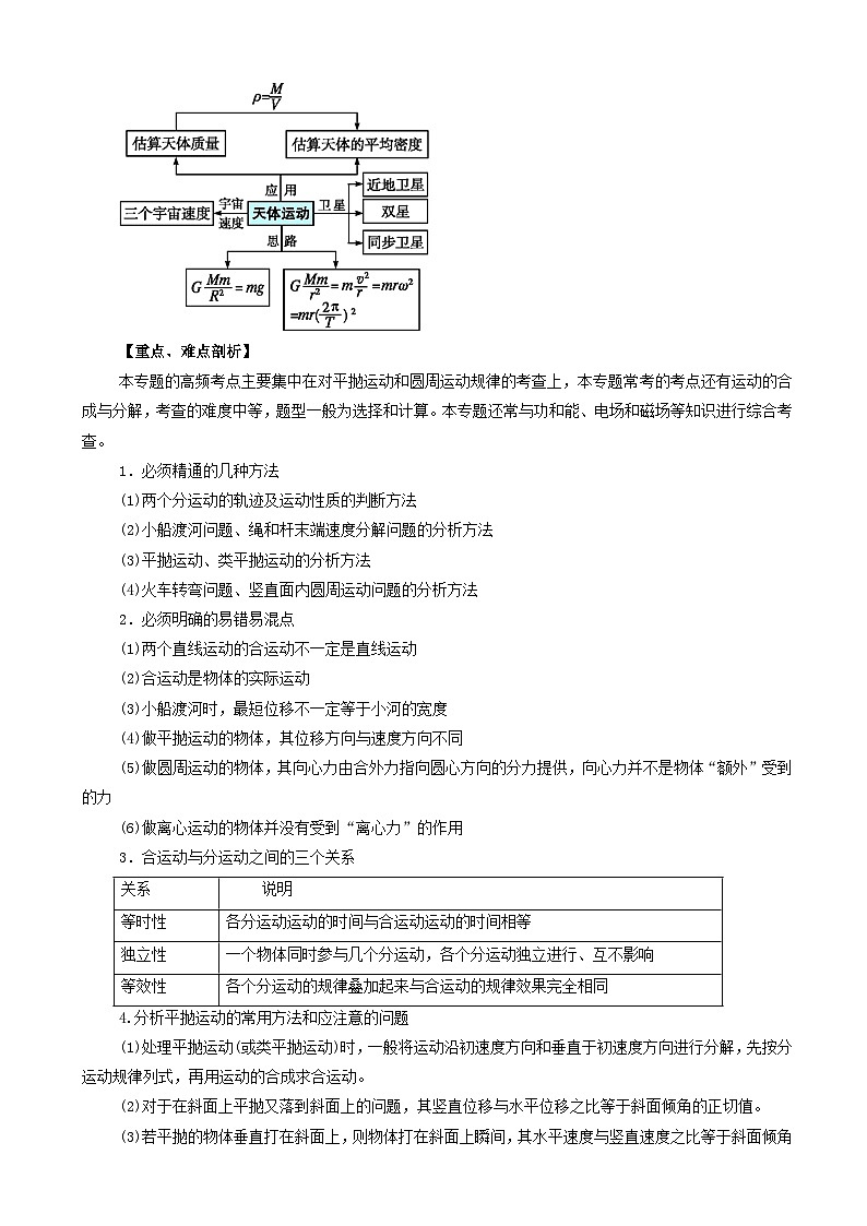高考物理考纲解读与热点难点突破专题03力与曲线运动 教学案第2页