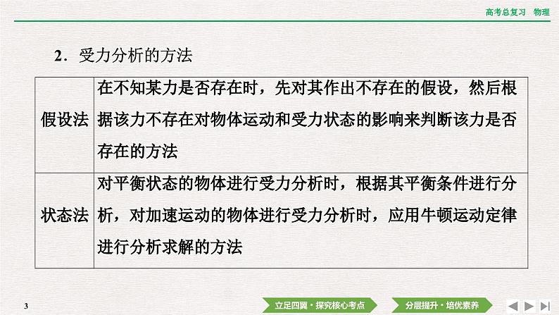 2024年高考物理第一轮复习课件：第二章  专题突破2　受力分析　共点力的平衡03