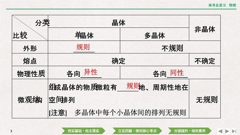 2024年高考物理第一轮复习课件：第十四章  第2讲　固体、 液体和气体第3页