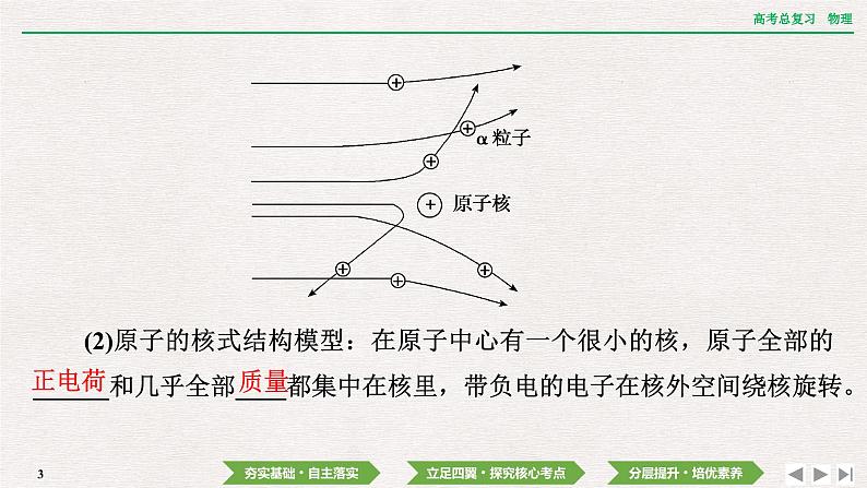 2024年高考物理第一轮复习课件：第十五章  第2讲　原子和原子核03