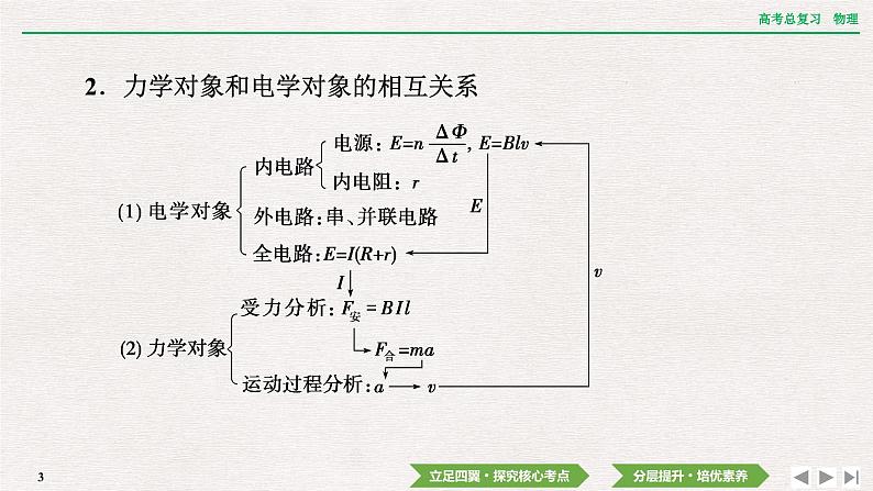 2024年高考物理第一轮复习课件：第十一章  专题突破14　动力学、动量和能量观点在电磁学中的应用第3页