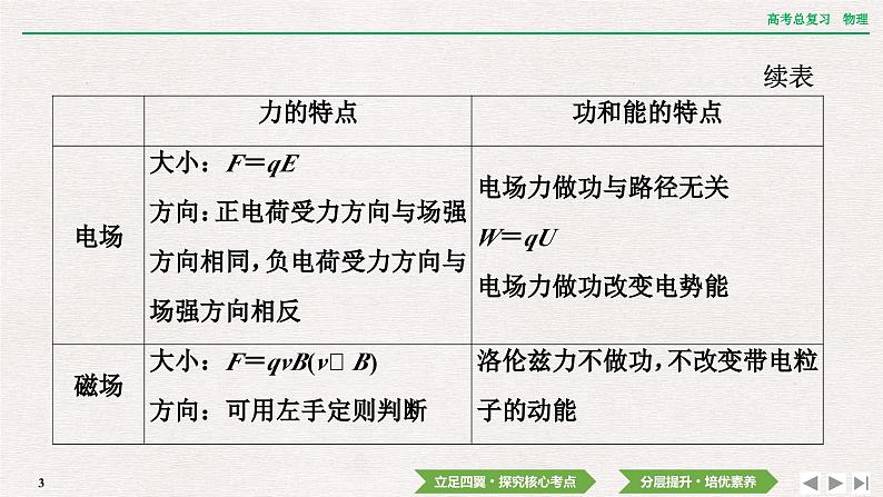 2024年高考物理第一轮复习课件：第十章  专题突破12　带电粒子在叠加场和组合场中的运动03