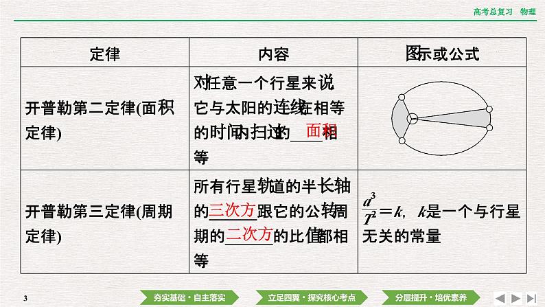 2024年高考物理第一轮复习课件：第四章  第4讲　万有引力定律及其应用03