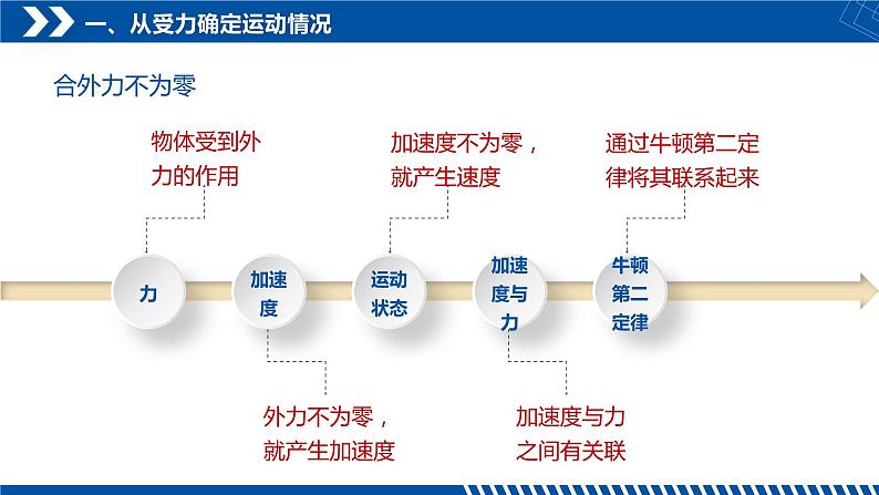 第5节 牛顿运动定律的应用（课件） 第6页
