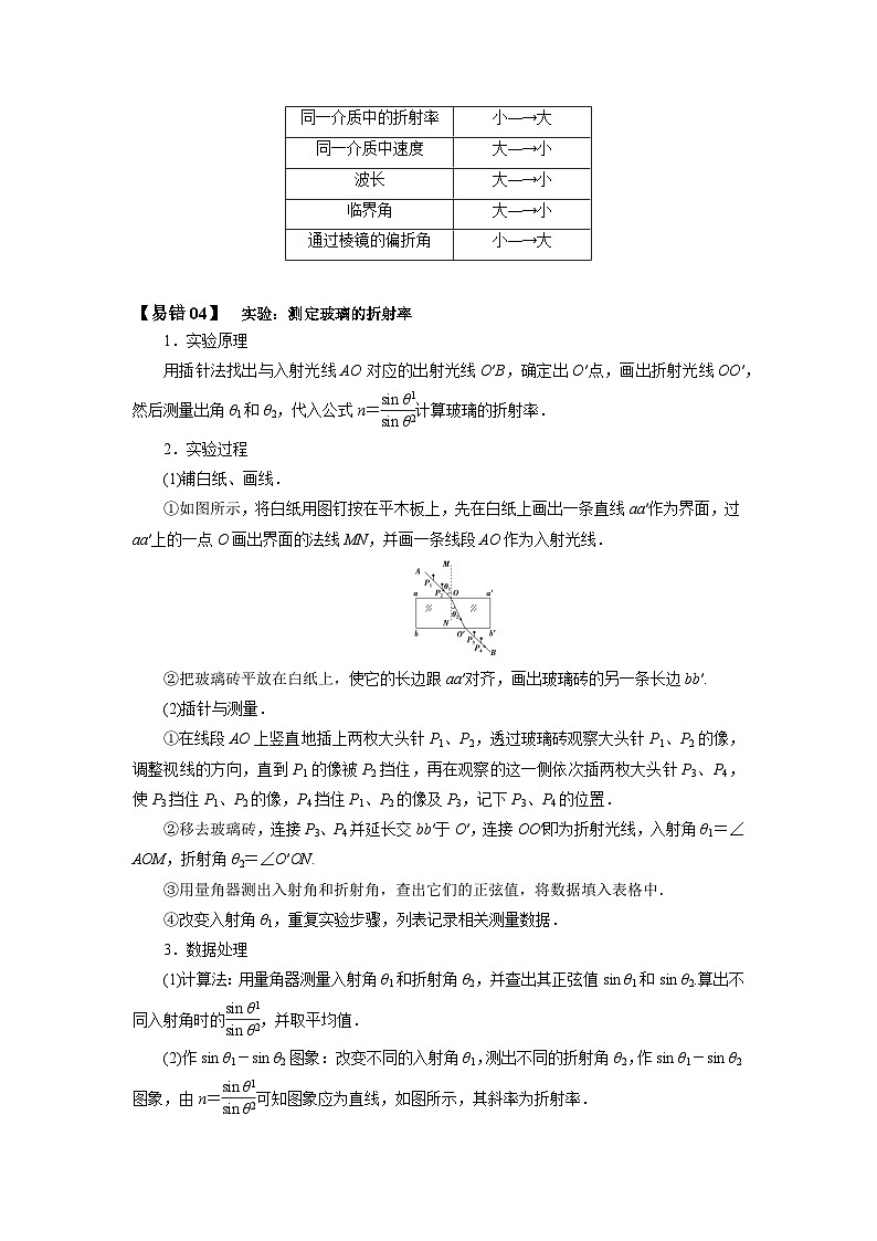 查补易混易错14  光学-【查漏补缺】2022年高考物理三轮冲刺过关（原卷版）03