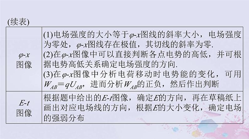 2024届高考物理一轮总复习第八章静电场专题四电场中的图像问题课件03