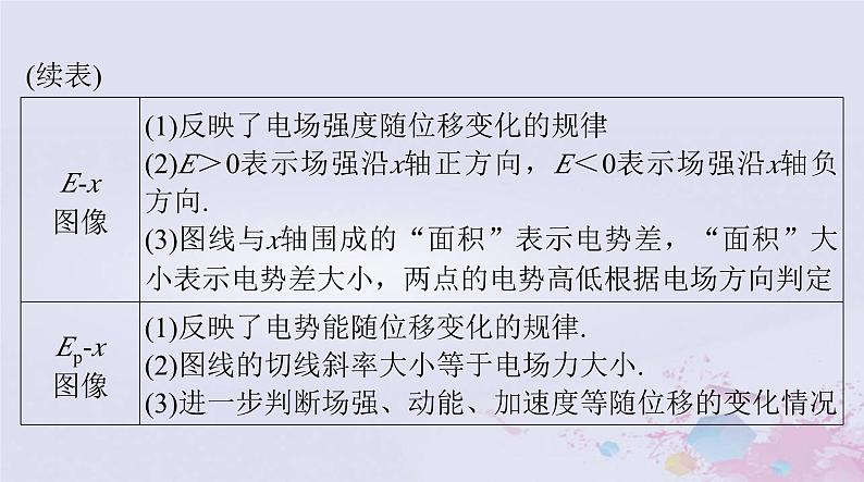 2024届高考物理一轮总复习第八章静电场专题四电场中的图像问题课件04