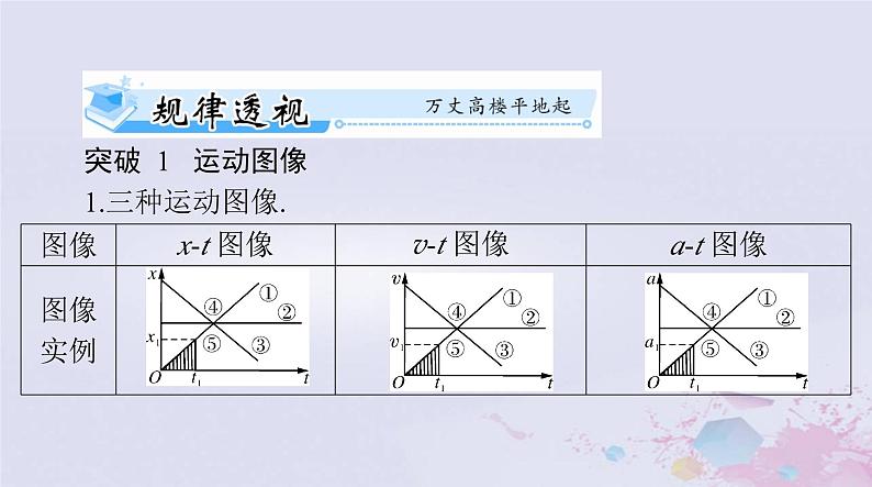 2024届高考物理一轮总复习第一章质点的直线运动专题一运动图像追及和相遇问题课件02