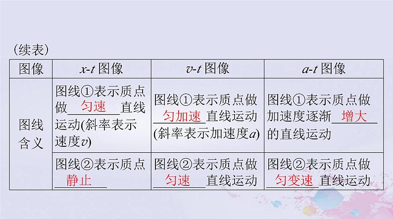 2024届高考物理一轮总复习第一章质点的直线运动专题一运动图像追及和相遇问题课件03