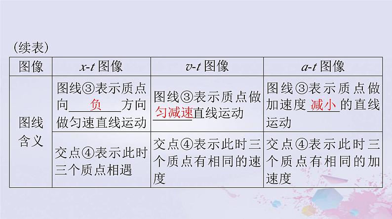 2024届高考物理一轮总复习第一章质点的直线运动专题一运动图像追及和相遇问题课件04