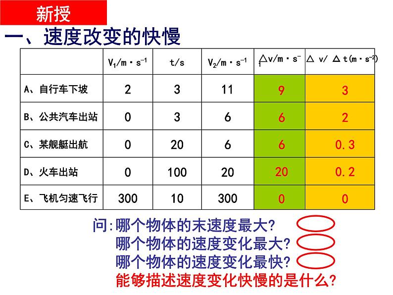 0105速度变化快慢的描述-加速度课件PPT04