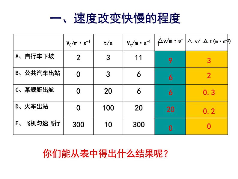 0105速度变化快慢的描述-加速度1课件PPT第6页