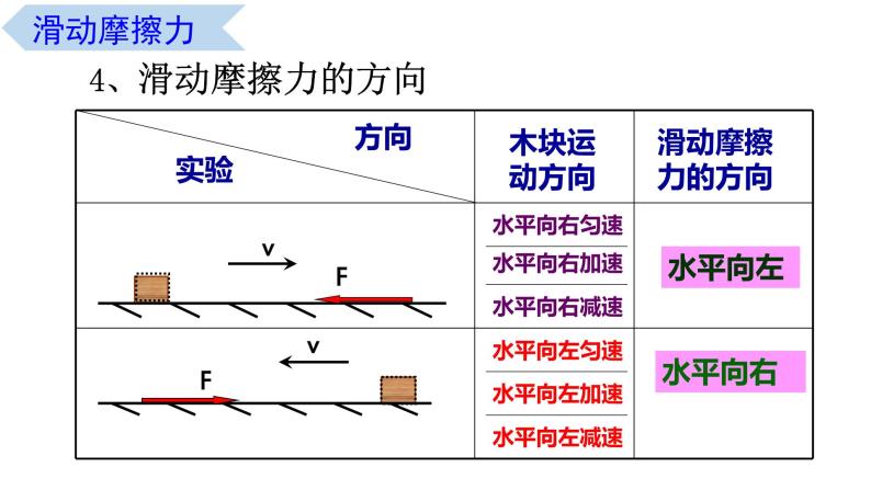 3.3 摩擦力（课件） 高一物理同步精品课堂（粤教版必修第一册）07