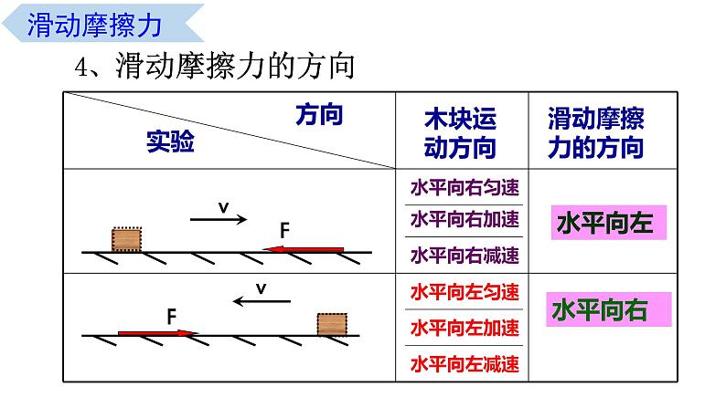 3.3 摩擦力（课件） 高一物理同步精品课堂（粤教版必修第一册）07