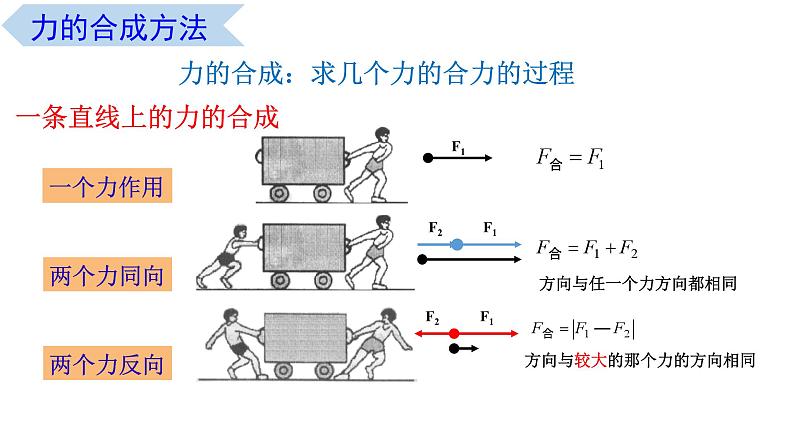 3.4 力的合成（课件） 高一物理同步精品课堂（粤教版必修第一册）07