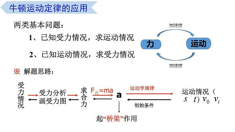 4.5 牛顿运动定律的应用（课件） 高一物理同步精品课堂（粤教版必修第一册）03