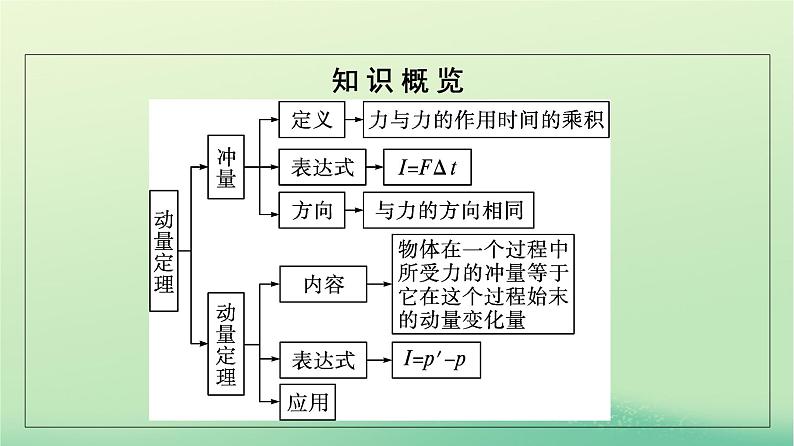 浙江专版2023_2024学年新教材高中物理第1章动量守恒定律2动量定理课件新人教版选择性必修第一册第5页