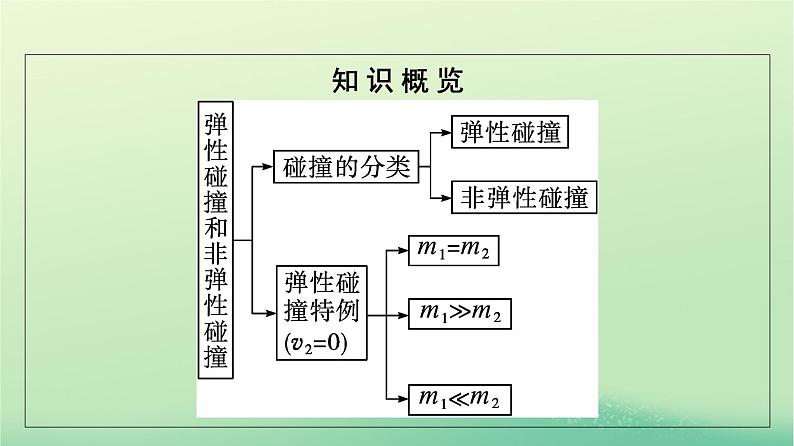 浙江专版2023_2024学年新教材高中物理第1章动量守恒定律5弹性碰撞和非弹性碰撞课件新人教版选择性必修第一册第5页