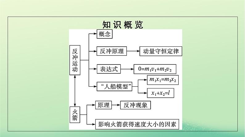 浙江专版2023_2024学年新教材高中物理第1章动量守恒定律6反冲现象火箭课件新人教版选择性必修第一册05