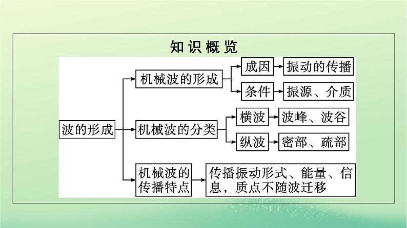 浙江专版2023_2024学年新教材高中物理第3章机械波1波的形成课件新人教版选择性必修第一册05