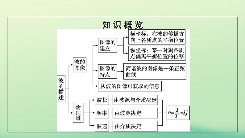 浙江专版2023_2024学年新教材高中物理第3章机械波2波的描述课件新人教版选择性必修第一册05