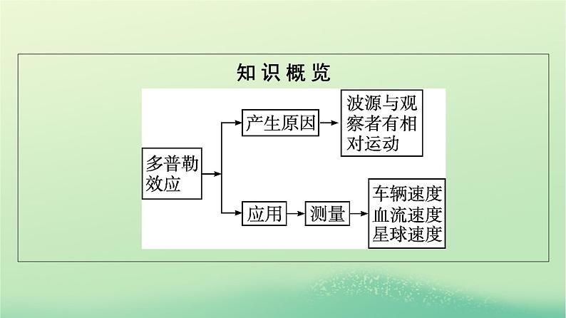 浙江专版2023_2024学年新教材高中物理第3章机械波5多普勒效应课件新人教版选择性必修第一册05