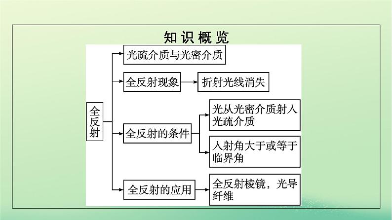 浙江专版2023_2024学年新教材高中物理第4章光2全反射课件新人教版选择性必修第一册第5页