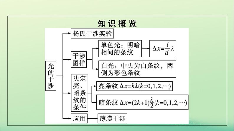 浙江专版2023_2024学年新教材高中物理第4章光3光的干涉课件新人教版选择性必修第一册第5页