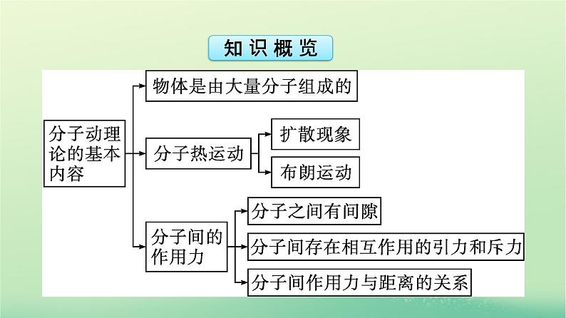 浙江专版2023_2024学年新教材高中物理第1章分子动理论1分子动理论的基本内容课件新人教版选择性必修第三册第5页