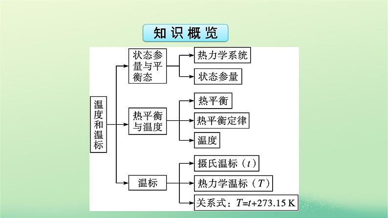 浙江专版2023_2024学年新教材高中物理第2章气体固体和液体1温度和温标课件新人教版选择性必修第三册第5页