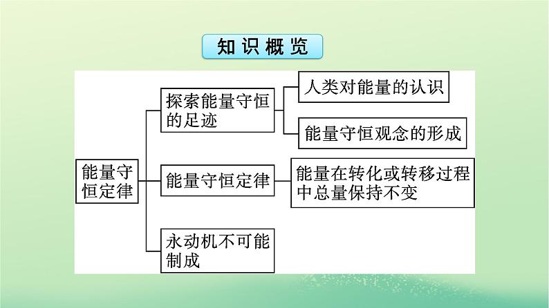 浙江专版2023_2024学年新教材高中物理第3章热力学定律3能量守恒定律课件新人教版选择性必修第三册第5页