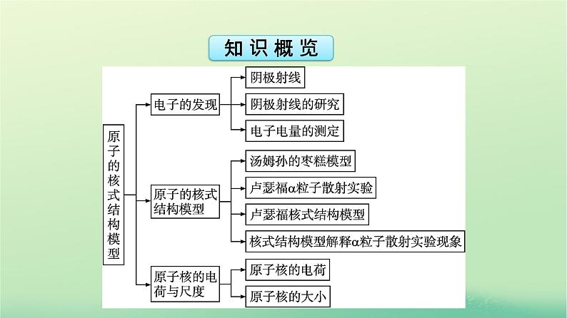 浙江专版2023_2024学年新教材高中物理第4章原子结构和波粒二象性3原子的核式结构模型课件新人教版选择性必修第三册05