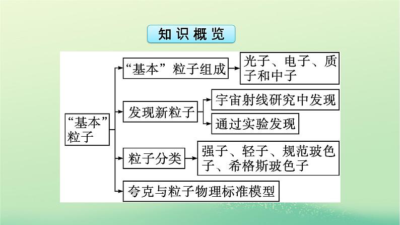 浙江专版2023_2024学年新教材高中物理第5章原子核5“基本”粒子课件新人教版选择性必修第三册第5页