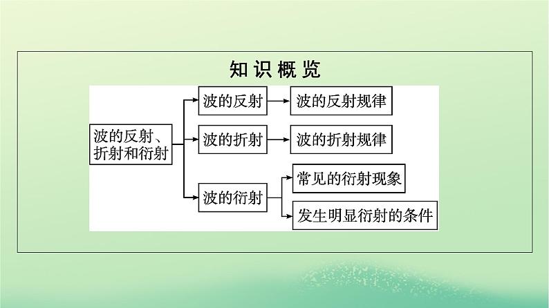 浙江专版2023_2024学年新教材高中物理第3章机械波3波的反射折射和衍射课件新人教版选择性必修第一册第5页