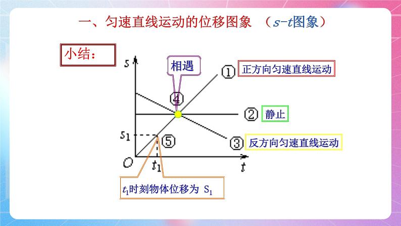 第一章用图象描述直线运动专题—【新教材】粤教版（2019）高中物理必修第一册课件第7页