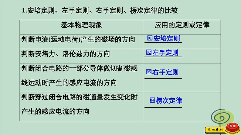 2023新教材高中物理第二章电磁感应专题二“三定则一定律”的综合应用及楞次定律的推论作业课件新人教版选择性必修第二册第3页