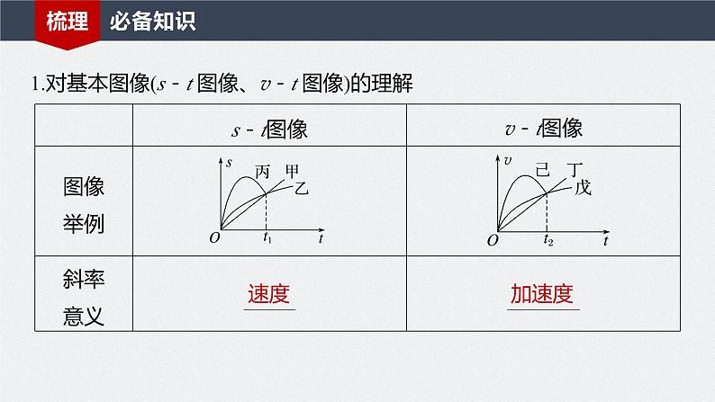 2024届高考物理一轮复习（新教材鲁科版）第一章运动的描述匀变速直线运动的研究专题强化一运动图像问题课件04