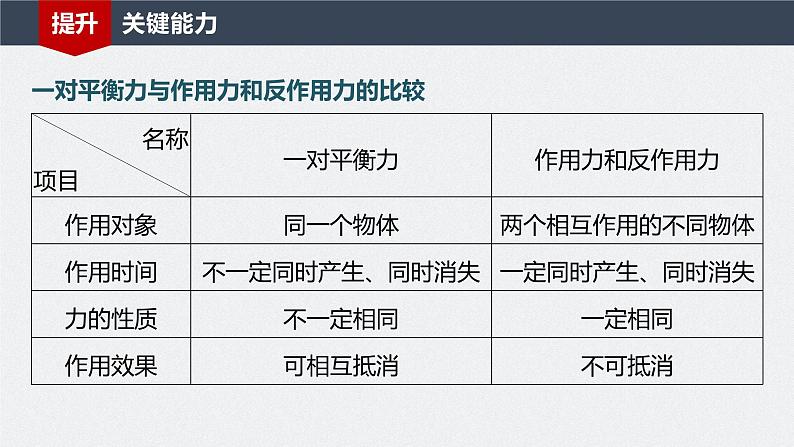 2024届高考物理一轮复习（新教材鲁科版）第二章相互作用第4讲牛顿第三定律共点力平衡课件07