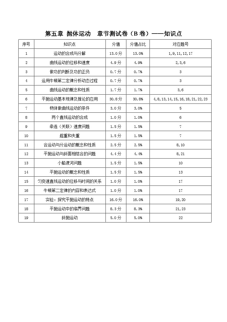 第五章 抛体运动 章节测试卷（B卷）-高一物理同步备课系列（人教版必修第二册）01