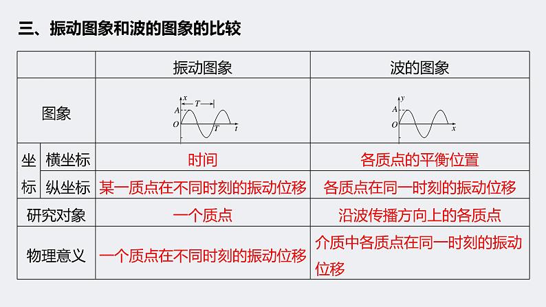 3.3 波的图像 习题课课件 -2023-2024学年高二下学期物理教科版选修1第6页