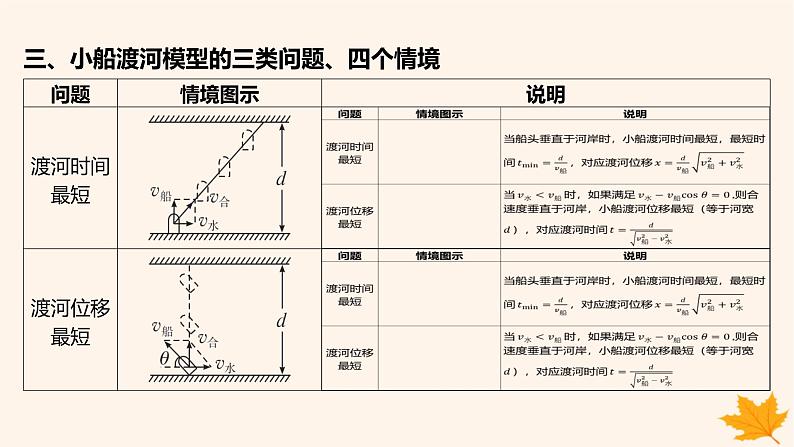 江苏专版2023_2024学年新教材高中物理第五章抛体运动重难专题1小船渡河问题课件新人教版必修第二册第3页