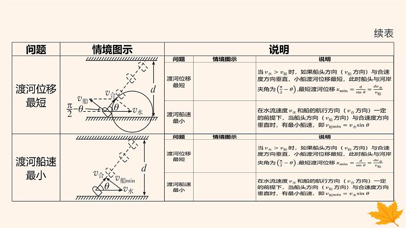 江苏专版2023_2024学年新教材高中物理第五章抛体运动重难专题1小船渡河问题课件新人教版必修第二册第4页