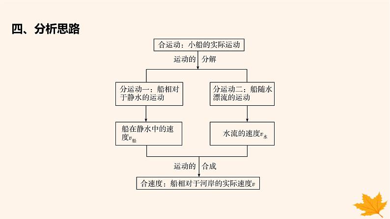 江苏专版2023_2024学年新教材高中物理第五章抛体运动重难专题1小船渡河问题课件新人教版必修第二册第5页