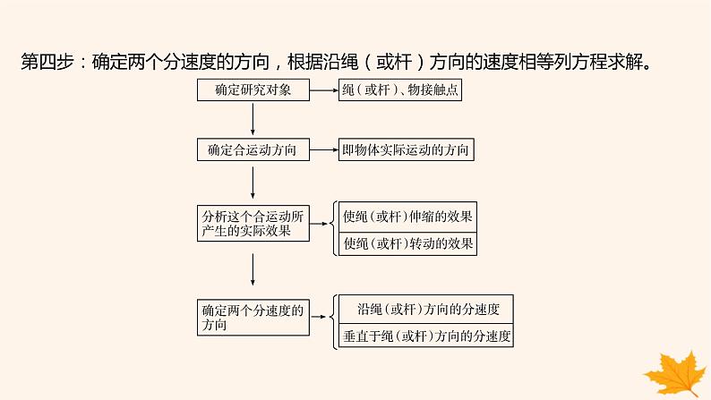 江苏专版2023_2024学年新教材高中物理第五章抛体运动重难专题2关联速度模型课件新人教版必修第二册第6页