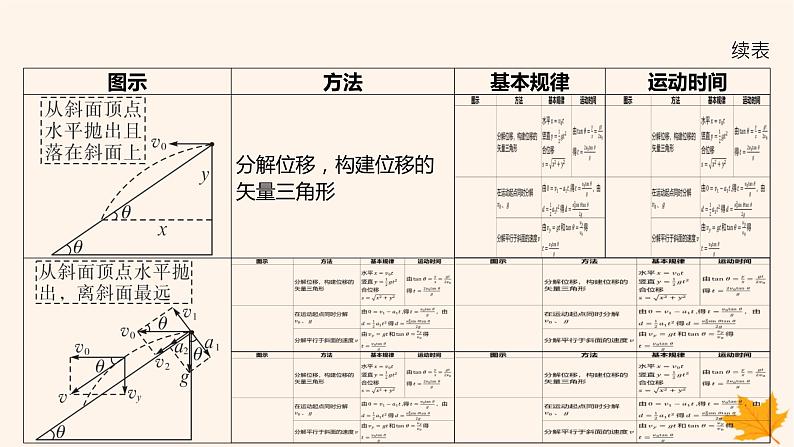 江苏专版2023_2024学年新教材高中物理第五章抛体运动重难专题3与斜面曲面相结合的平抛运动课件新人教版必修第二册第3页